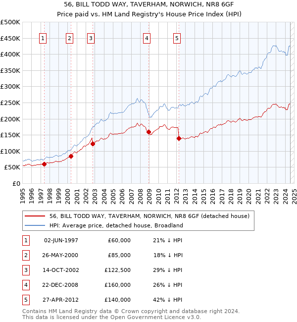 56, BILL TODD WAY, TAVERHAM, NORWICH, NR8 6GF: Price paid vs HM Land Registry's House Price Index