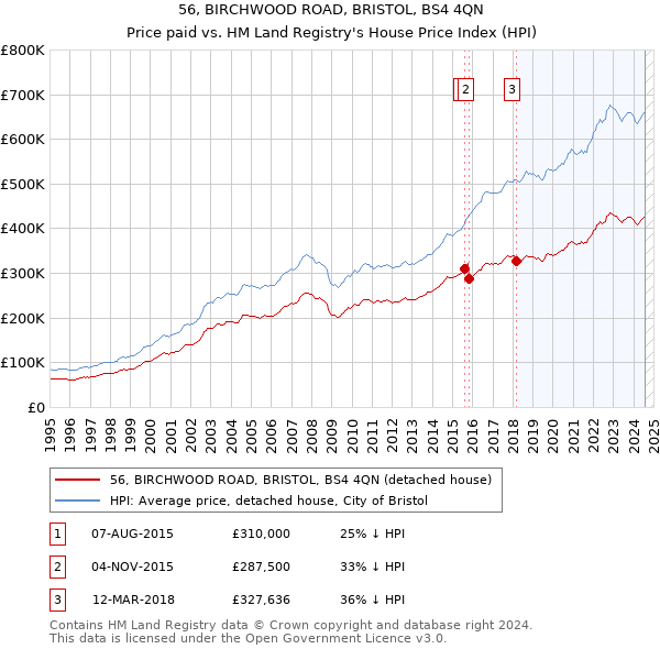 56, BIRCHWOOD ROAD, BRISTOL, BS4 4QN: Price paid vs HM Land Registry's House Price Index