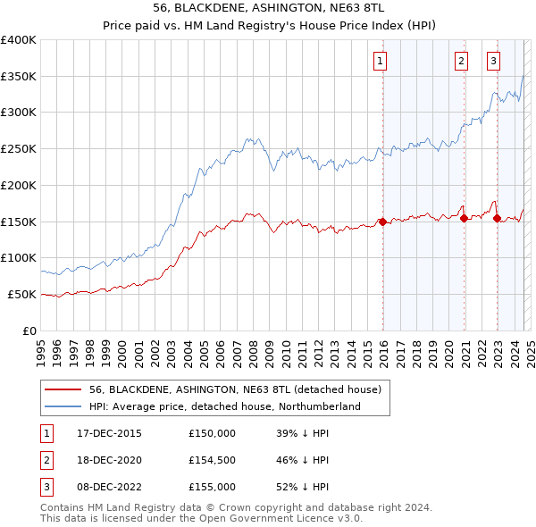 56, BLACKDENE, ASHINGTON, NE63 8TL: Price paid vs HM Land Registry's House Price Index