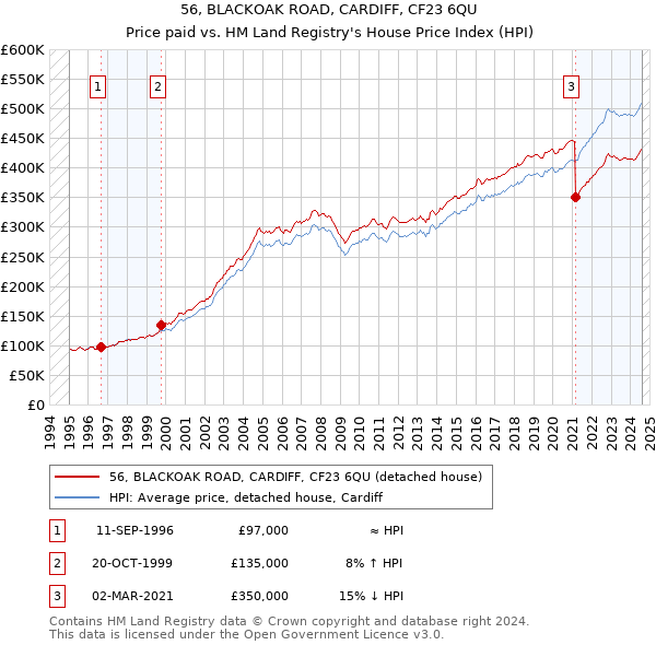 56, BLACKOAK ROAD, CARDIFF, CF23 6QU: Price paid vs HM Land Registry's House Price Index