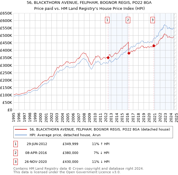 56, BLACKTHORN AVENUE, FELPHAM, BOGNOR REGIS, PO22 8GA: Price paid vs HM Land Registry's House Price Index