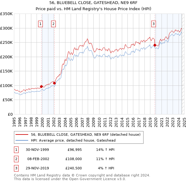 56, BLUEBELL CLOSE, GATESHEAD, NE9 6RF: Price paid vs HM Land Registry's House Price Index