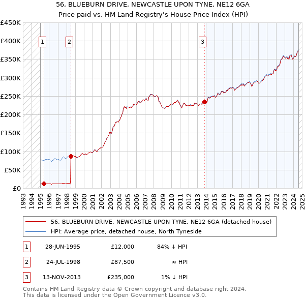 56, BLUEBURN DRIVE, NEWCASTLE UPON TYNE, NE12 6GA: Price paid vs HM Land Registry's House Price Index