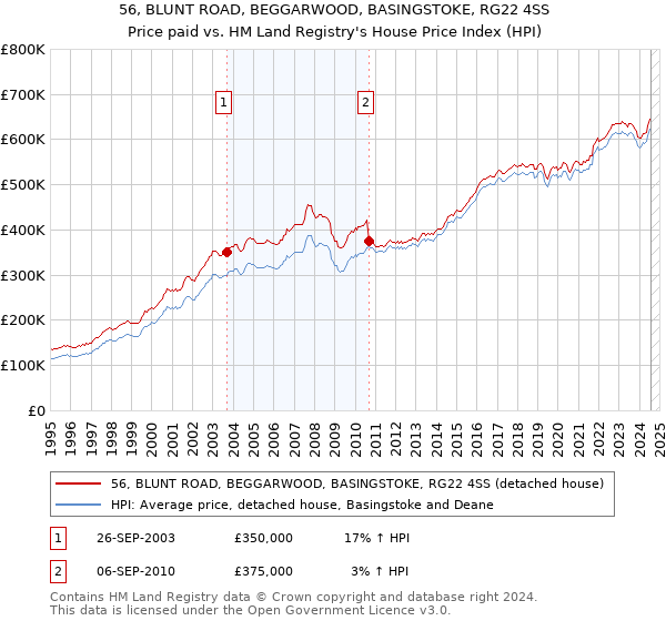 56, BLUNT ROAD, BEGGARWOOD, BASINGSTOKE, RG22 4SS: Price paid vs HM Land Registry's House Price Index