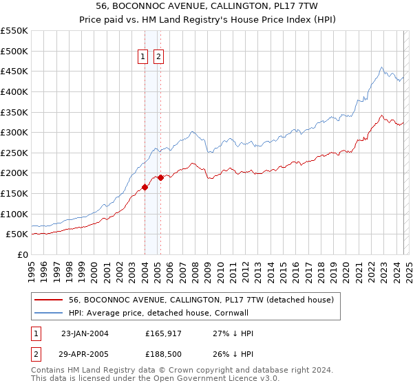 56, BOCONNOC AVENUE, CALLINGTON, PL17 7TW: Price paid vs HM Land Registry's House Price Index