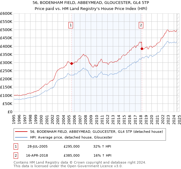 56, BODENHAM FIELD, ABBEYMEAD, GLOUCESTER, GL4 5TP: Price paid vs HM Land Registry's House Price Index