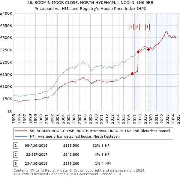 56, BODMIN MOOR CLOSE, NORTH HYKEHAM, LINCOLN, LN6 9BB: Price paid vs HM Land Registry's House Price Index