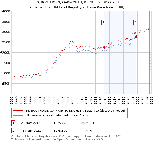 56, BOGTHORN, OAKWORTH, KEIGHLEY, BD22 7LU: Price paid vs HM Land Registry's House Price Index