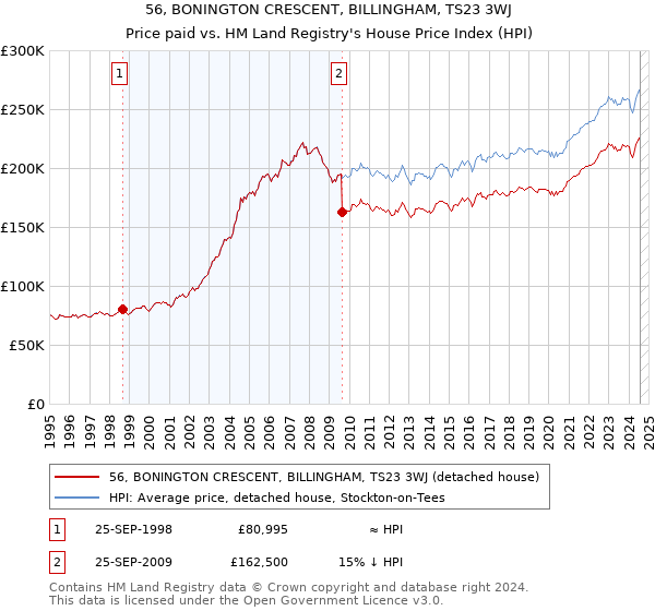 56, BONINGTON CRESCENT, BILLINGHAM, TS23 3WJ: Price paid vs HM Land Registry's House Price Index