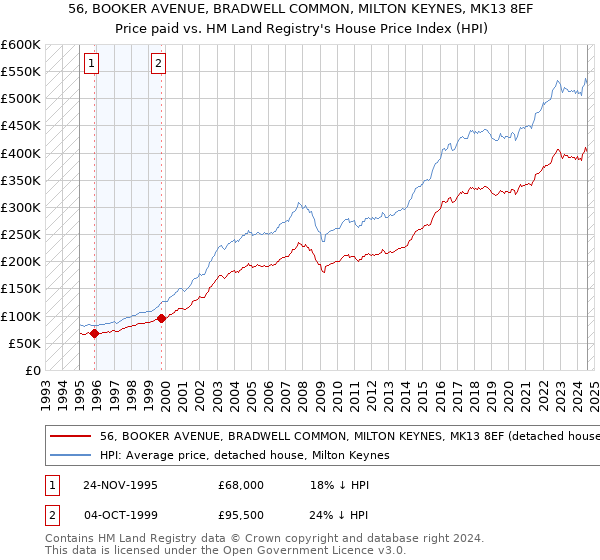 56, BOOKER AVENUE, BRADWELL COMMON, MILTON KEYNES, MK13 8EF: Price paid vs HM Land Registry's House Price Index