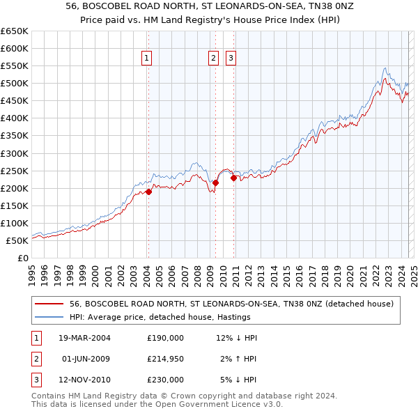 56, BOSCOBEL ROAD NORTH, ST LEONARDS-ON-SEA, TN38 0NZ: Price paid vs HM Land Registry's House Price Index