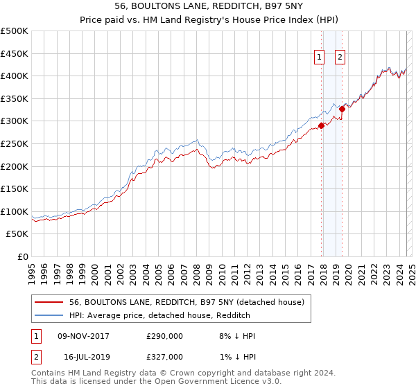 56, BOULTONS LANE, REDDITCH, B97 5NY: Price paid vs HM Land Registry's House Price Index