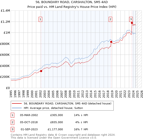 56, BOUNDARY ROAD, CARSHALTON, SM5 4AD: Price paid vs HM Land Registry's House Price Index