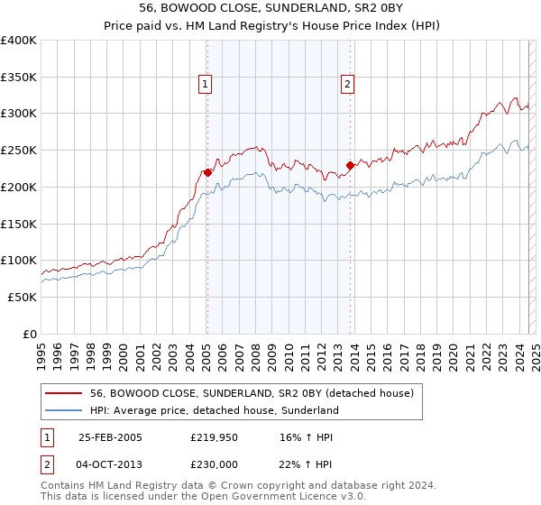 56, BOWOOD CLOSE, SUNDERLAND, SR2 0BY: Price paid vs HM Land Registry's House Price Index