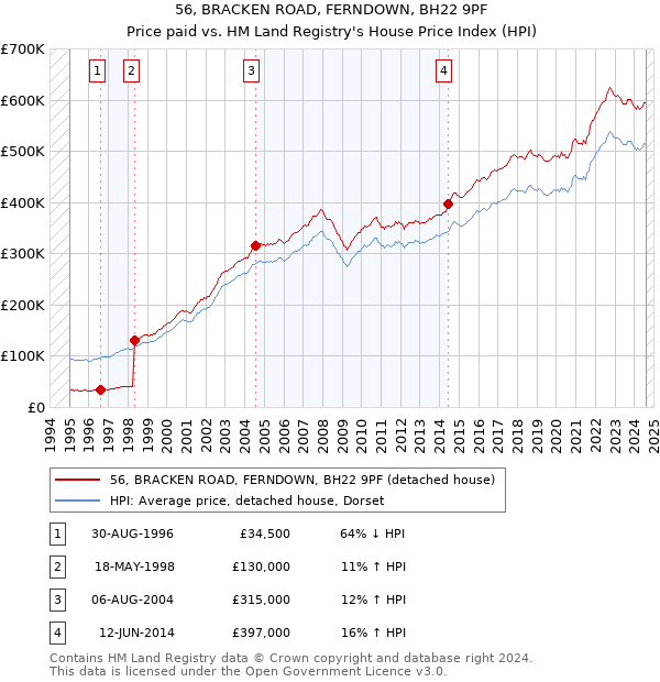 56, BRACKEN ROAD, FERNDOWN, BH22 9PF: Price paid vs HM Land Registry's House Price Index