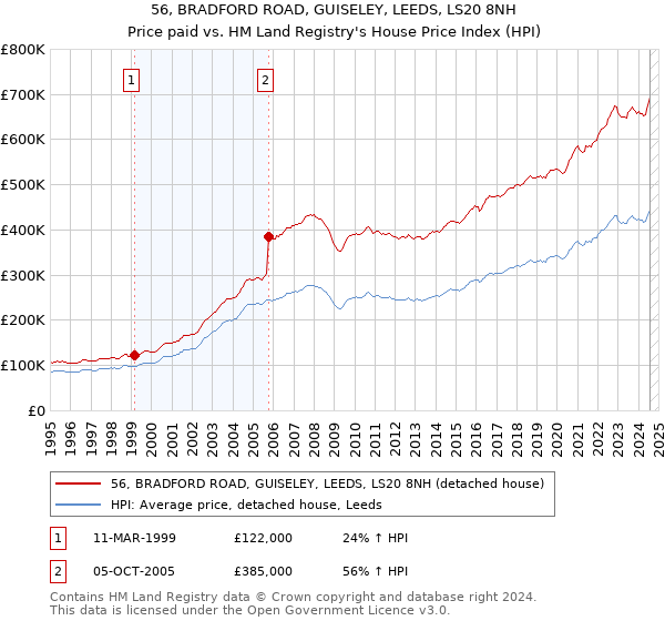 56, BRADFORD ROAD, GUISELEY, LEEDS, LS20 8NH: Price paid vs HM Land Registry's House Price Index