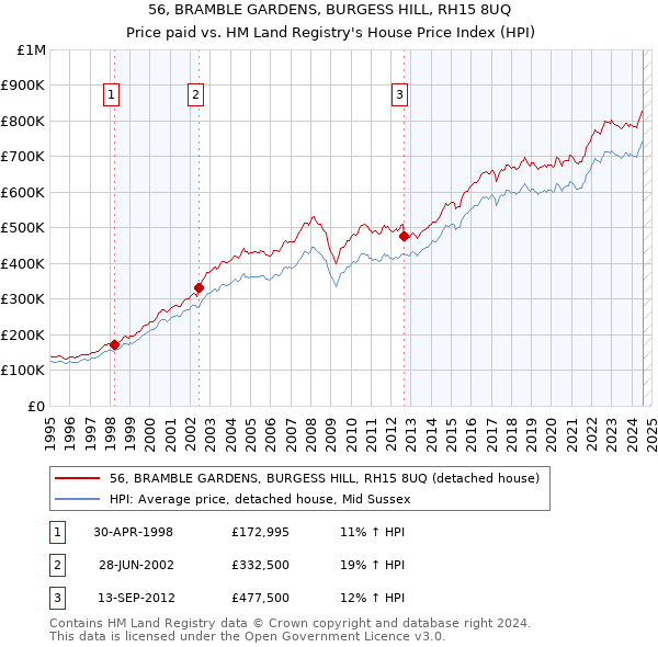 56, BRAMBLE GARDENS, BURGESS HILL, RH15 8UQ: Price paid vs HM Land Registry's House Price Index