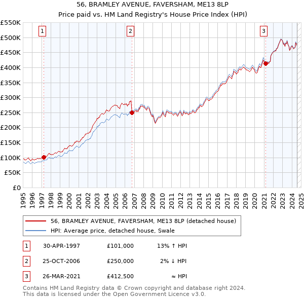 56, BRAMLEY AVENUE, FAVERSHAM, ME13 8LP: Price paid vs HM Land Registry's House Price Index