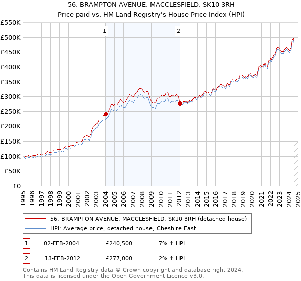 56, BRAMPTON AVENUE, MACCLESFIELD, SK10 3RH: Price paid vs HM Land Registry's House Price Index