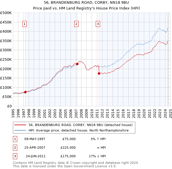 56, BRANDENBURG ROAD, CORBY, NN18 9BU: Price paid vs HM Land Registry's House Price Index