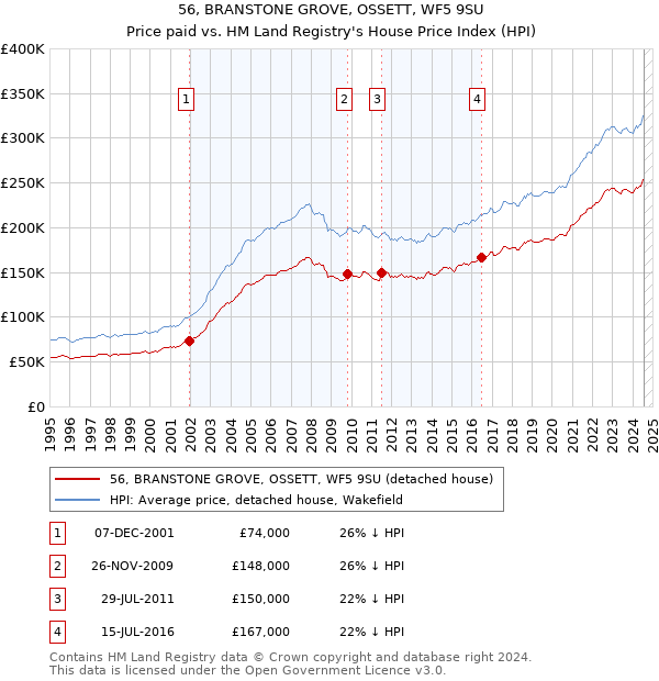 56, BRANSTONE GROVE, OSSETT, WF5 9SU: Price paid vs HM Land Registry's House Price Index