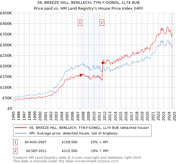 56, BREEZE HILL, BENLLECH, TYN-Y-GONGL, LL74 8UB: Price paid vs HM Land Registry's House Price Index