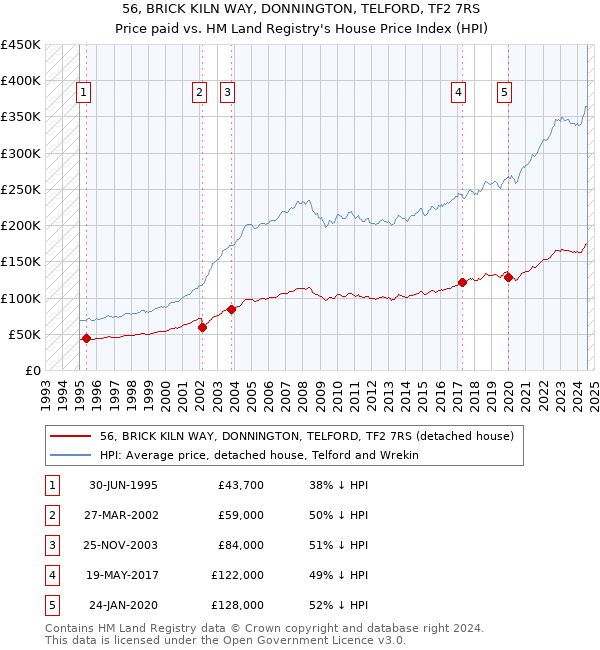 56, BRICK KILN WAY, DONNINGTON, TELFORD, TF2 7RS: Price paid vs HM Land Registry's House Price Index