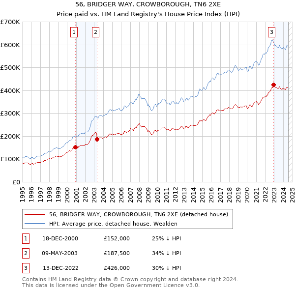 56, BRIDGER WAY, CROWBOROUGH, TN6 2XE: Price paid vs HM Land Registry's House Price Index