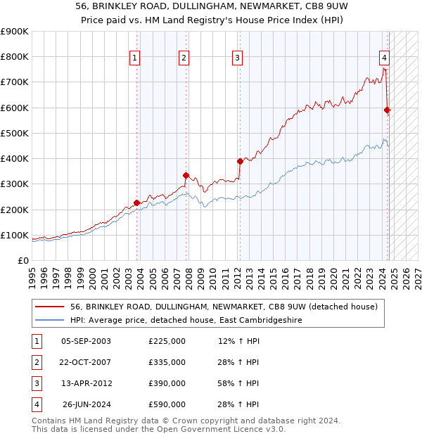 56, BRINKLEY ROAD, DULLINGHAM, NEWMARKET, CB8 9UW: Price paid vs HM Land Registry's House Price Index