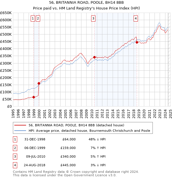 56, BRITANNIA ROAD, POOLE, BH14 8BB: Price paid vs HM Land Registry's House Price Index