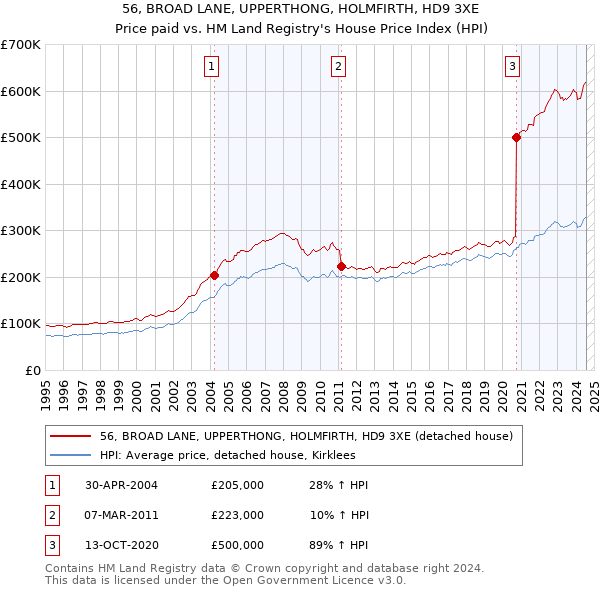 56, BROAD LANE, UPPERTHONG, HOLMFIRTH, HD9 3XE: Price paid vs HM Land Registry's House Price Index