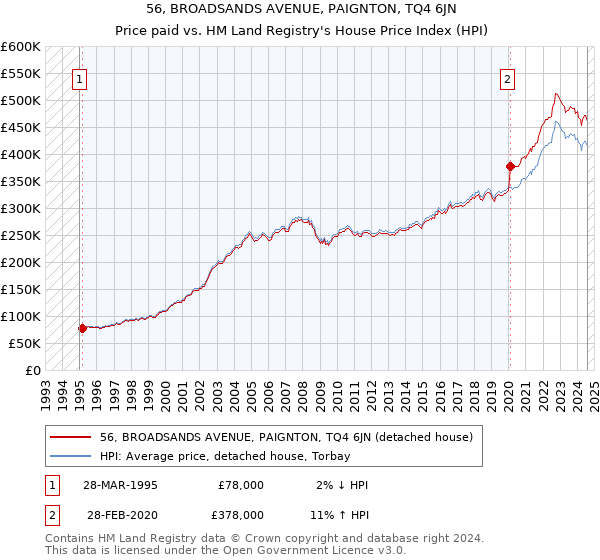 56, BROADSANDS AVENUE, PAIGNTON, TQ4 6JN: Price paid vs HM Land Registry's House Price Index