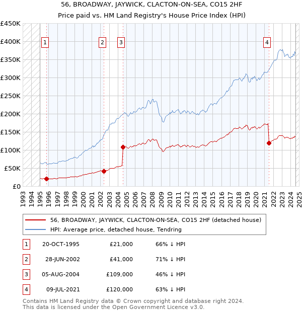 56, BROADWAY, JAYWICK, CLACTON-ON-SEA, CO15 2HF: Price paid vs HM Land Registry's House Price Index