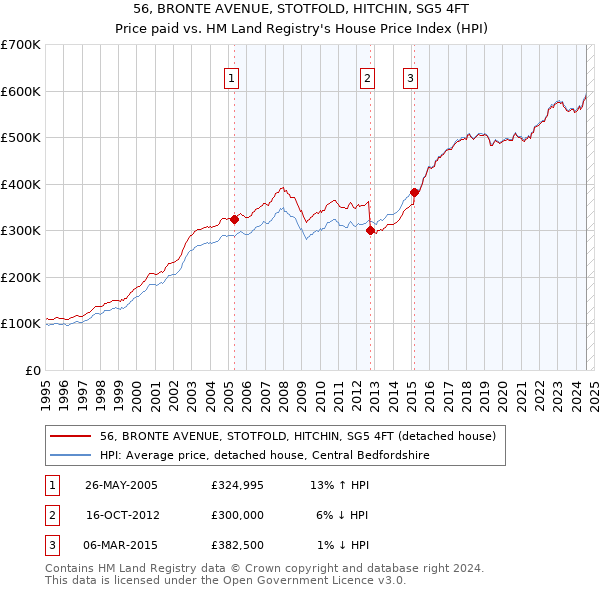 56, BRONTE AVENUE, STOTFOLD, HITCHIN, SG5 4FT: Price paid vs HM Land Registry's House Price Index