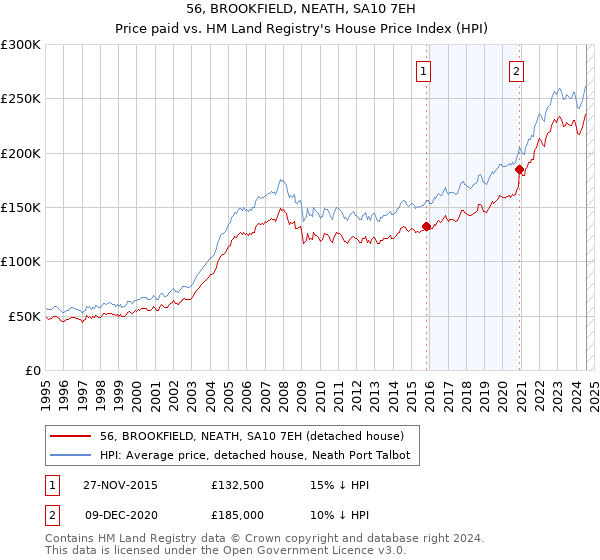 56, BROOKFIELD, NEATH, SA10 7EH: Price paid vs HM Land Registry's House Price Index