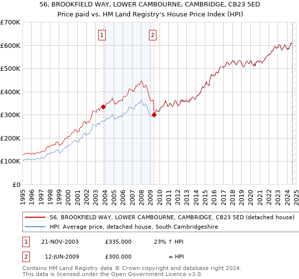 56, BROOKFIELD WAY, LOWER CAMBOURNE, CAMBRIDGE, CB23 5ED: Price paid vs HM Land Registry's House Price Index