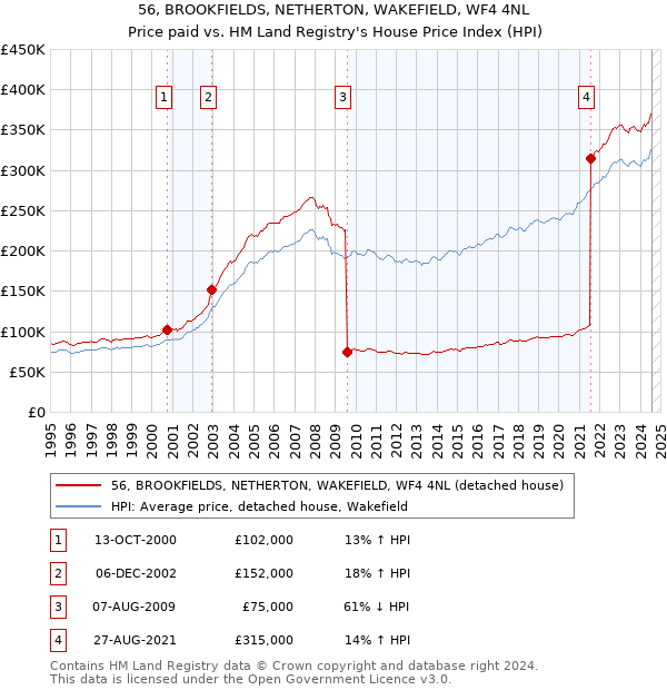 56, BROOKFIELDS, NETHERTON, WAKEFIELD, WF4 4NL: Price paid vs HM Land Registry's House Price Index