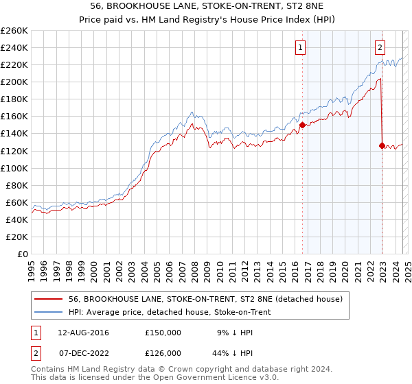 56, BROOKHOUSE LANE, STOKE-ON-TRENT, ST2 8NE: Price paid vs HM Land Registry's House Price Index