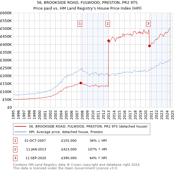 56, BROOKSIDE ROAD, FULWOOD, PRESTON, PR2 9TS: Price paid vs HM Land Registry's House Price Index