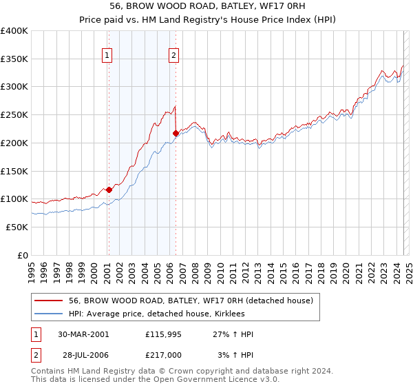 56, BROW WOOD ROAD, BATLEY, WF17 0RH: Price paid vs HM Land Registry's House Price Index