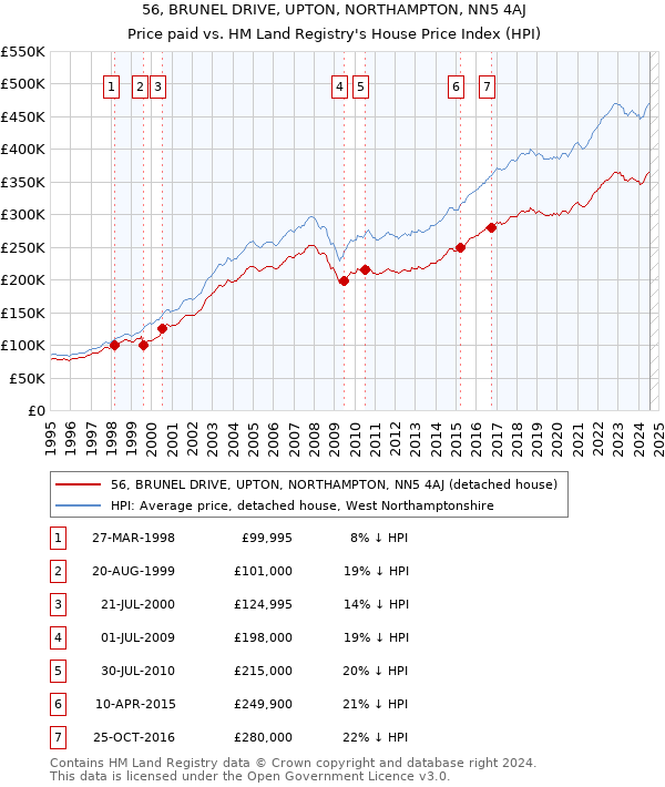 56, BRUNEL DRIVE, UPTON, NORTHAMPTON, NN5 4AJ: Price paid vs HM Land Registry's House Price Index