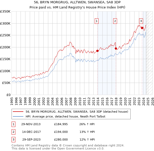 56, BRYN MORGRUG, ALLTWEN, SWANSEA, SA8 3DP: Price paid vs HM Land Registry's House Price Index