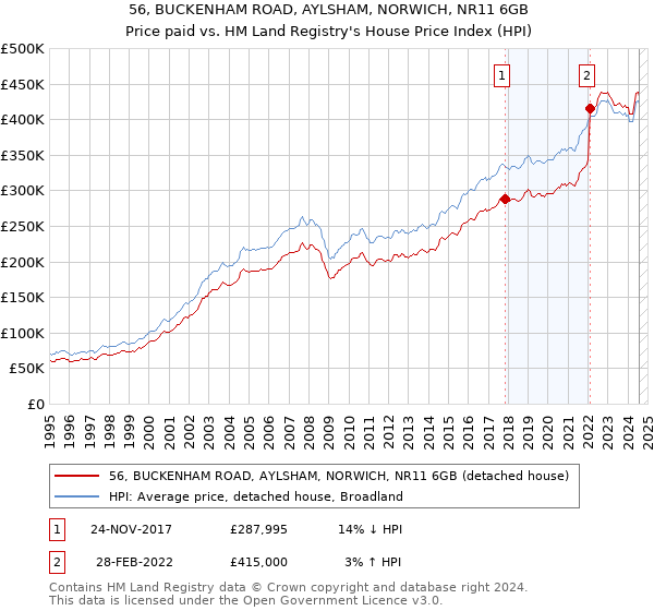 56, BUCKENHAM ROAD, AYLSHAM, NORWICH, NR11 6GB: Price paid vs HM Land Registry's House Price Index