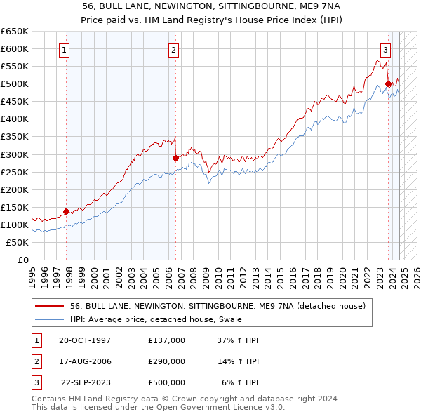 56, BULL LANE, NEWINGTON, SITTINGBOURNE, ME9 7NA: Price paid vs HM Land Registry's House Price Index