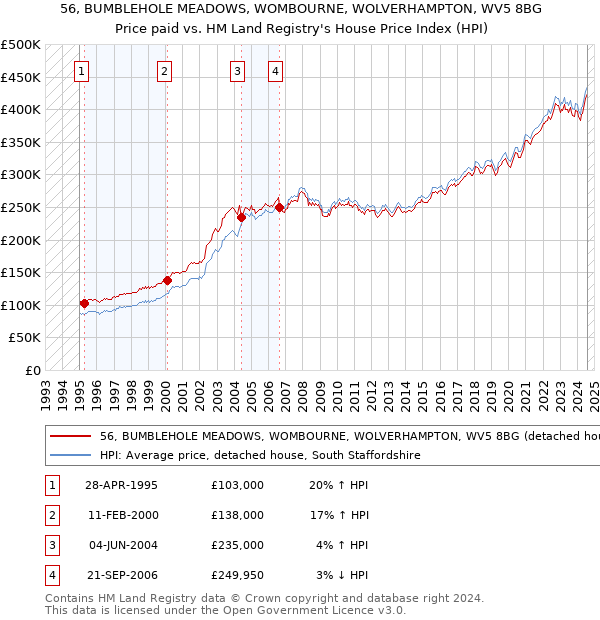 56, BUMBLEHOLE MEADOWS, WOMBOURNE, WOLVERHAMPTON, WV5 8BG: Price paid vs HM Land Registry's House Price Index