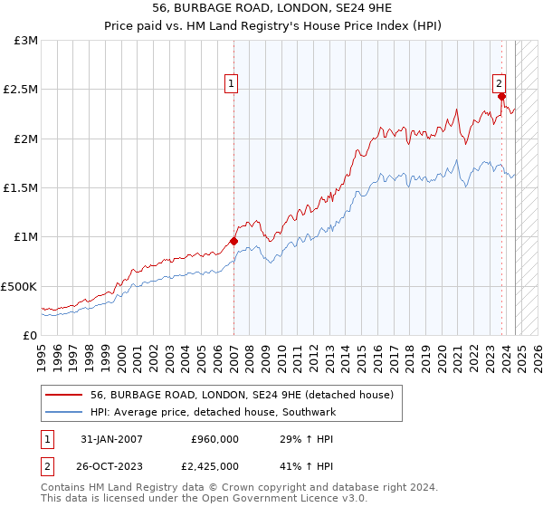 56, BURBAGE ROAD, LONDON, SE24 9HE: Price paid vs HM Land Registry's House Price Index