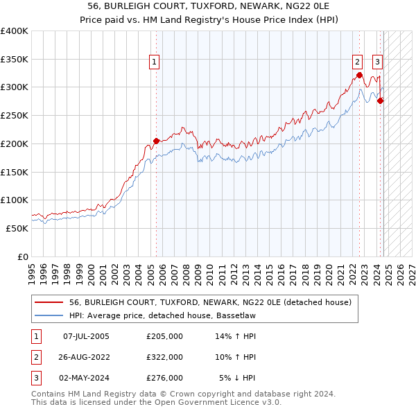 56, BURLEIGH COURT, TUXFORD, NEWARK, NG22 0LE: Price paid vs HM Land Registry's House Price Index