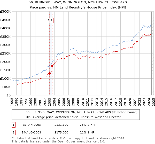 56, BURNSIDE WAY, WINNINGTON, NORTHWICH, CW8 4XS: Price paid vs HM Land Registry's House Price Index