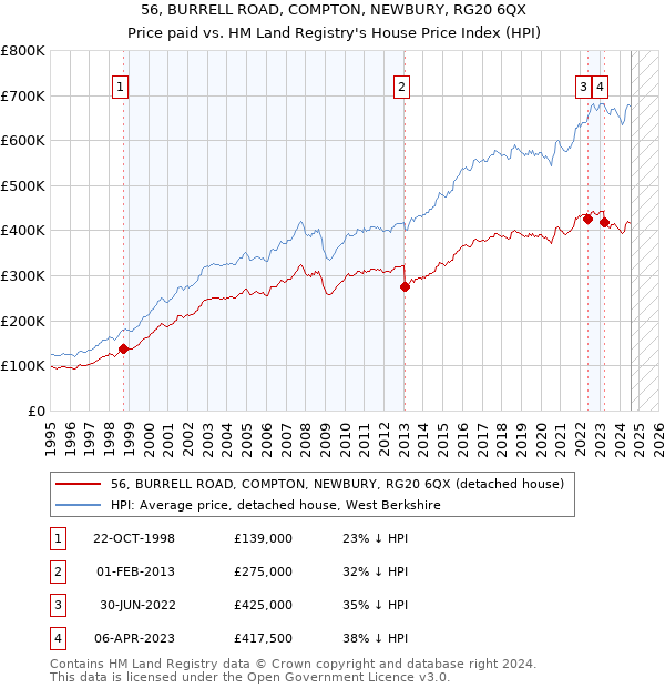 56, BURRELL ROAD, COMPTON, NEWBURY, RG20 6QX: Price paid vs HM Land Registry's House Price Index