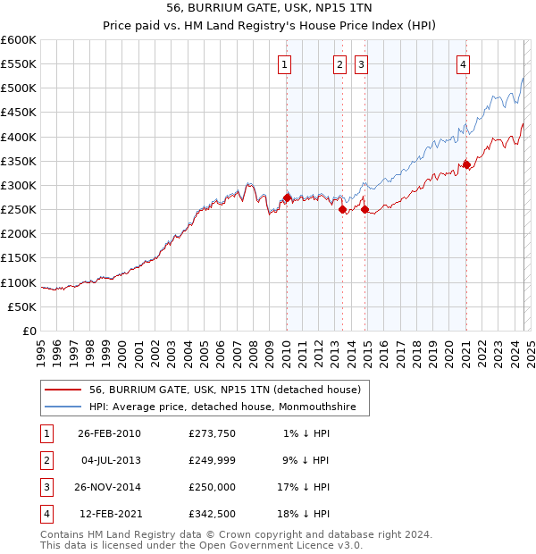 56, BURRIUM GATE, USK, NP15 1TN: Price paid vs HM Land Registry's House Price Index